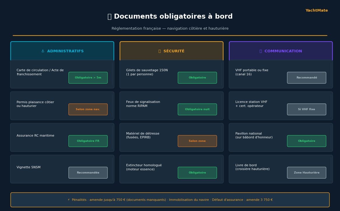 Tabella riepilogativa dei documenti obbligatori a bordo di un'imbarcazione