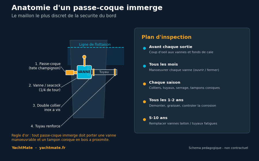Schéma de l'anatomie d'un passe-coque, de la vanne et du plan d'inspection
