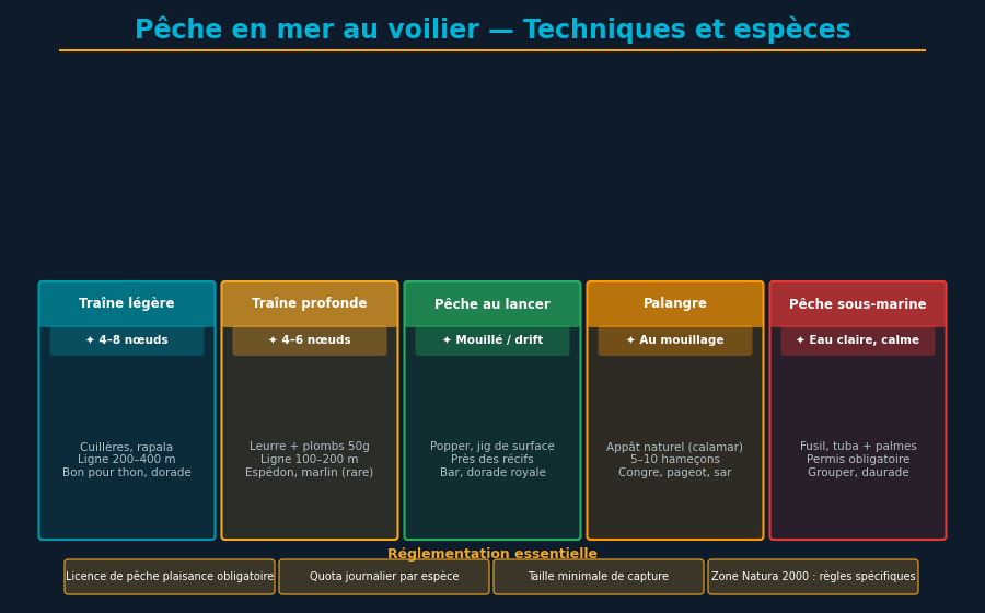 Pescador en velero peleando con ricciola en Mediterráneo