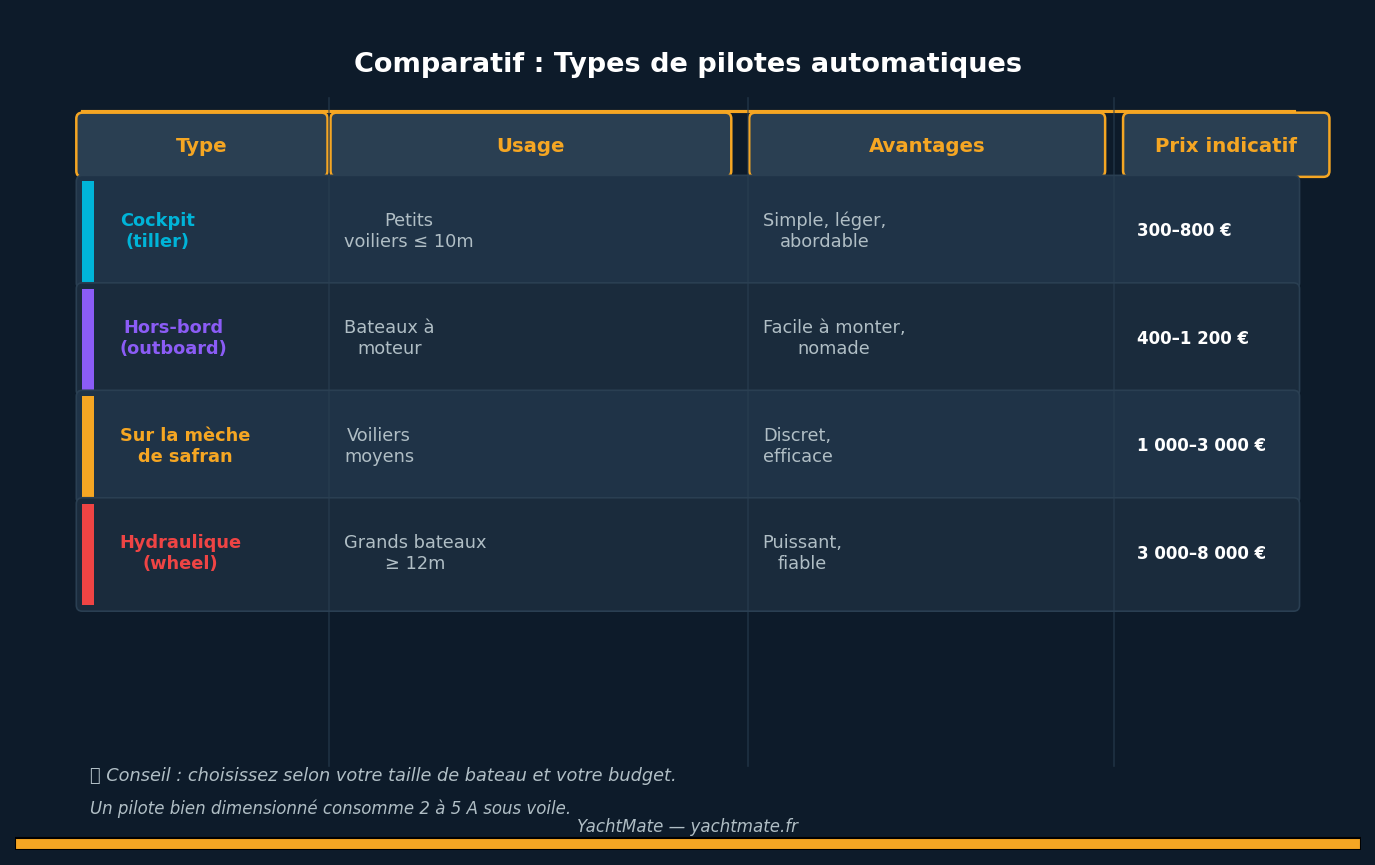 Comparativa de tipos de pilotos automáticos marinos