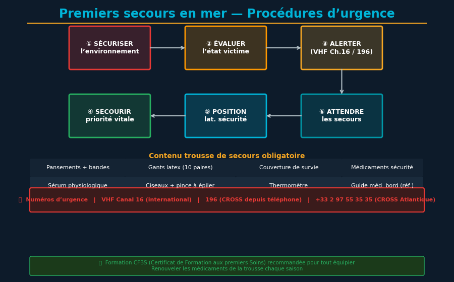 Ilustración de kit de primeros auxilios marítimo con equipo esencial