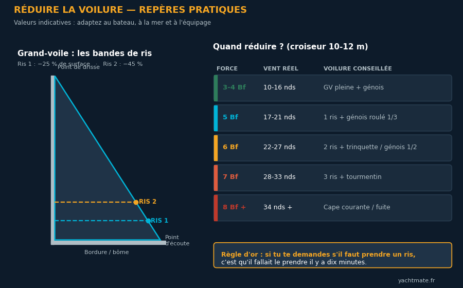Diagram of reef bands and a wind force / sail plan reference table