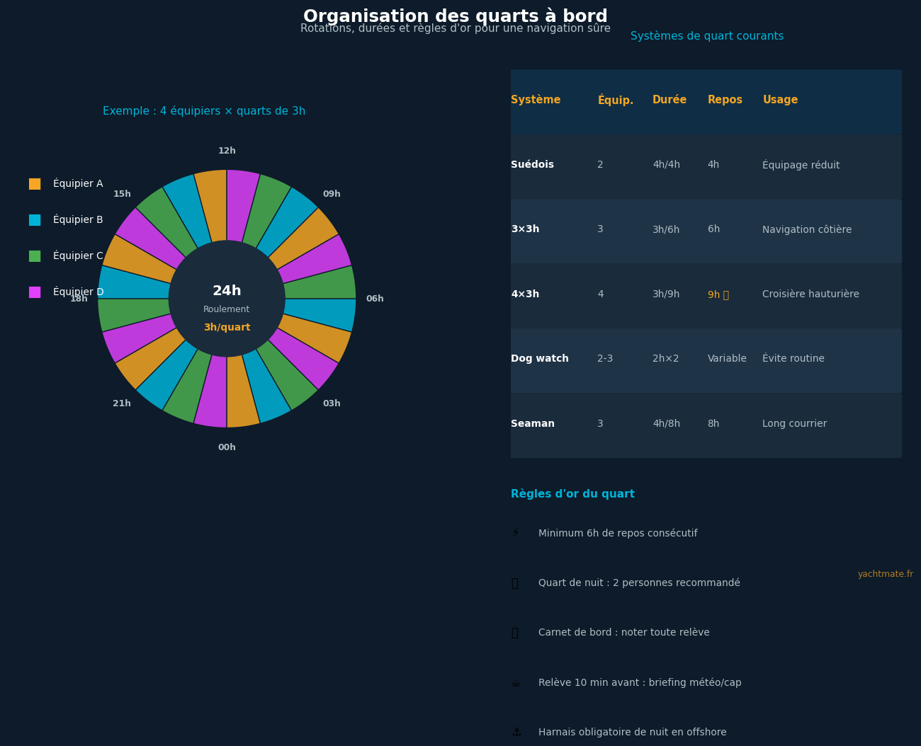 Tableau comparatif des systèmes de quart et roue des quarts 24h