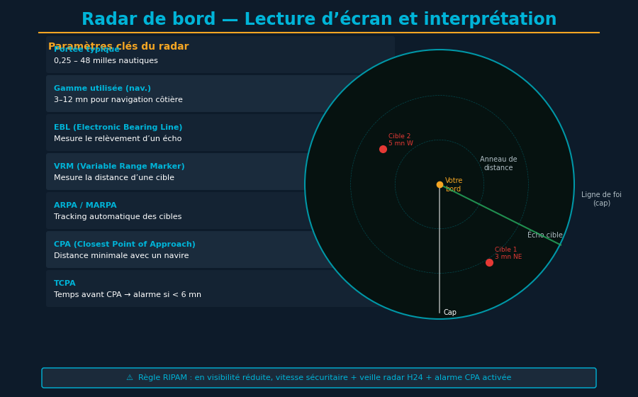Pantalla de radar marino