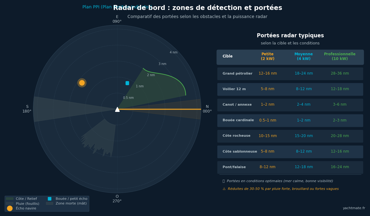 Radar ranges by target type and marine conditions