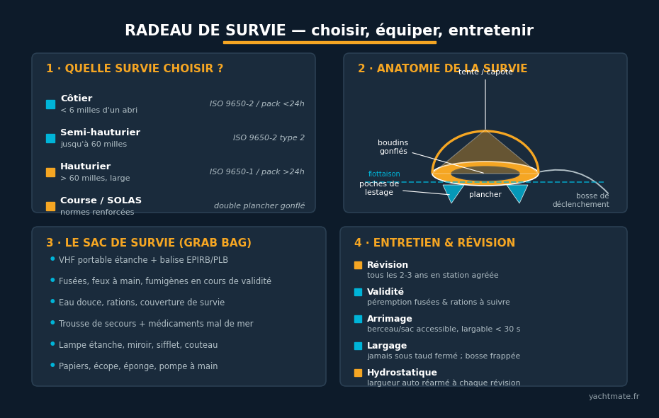 Schéma comparatif des types de radeaux de survie ISO 9650, anatomie d'une survie, contenu du sac de survie et points d'entretien