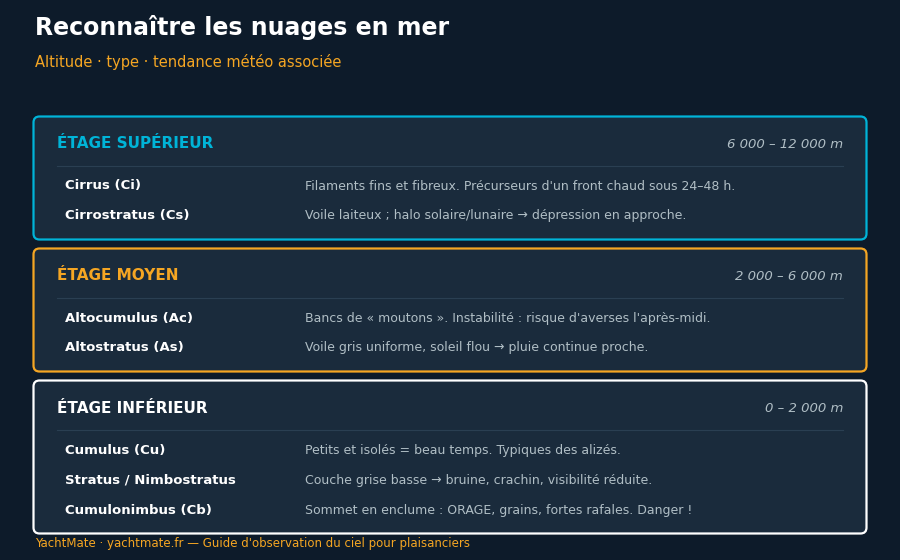 Tableau des étages nuageux : cirrus, altocumulus, cumulonimbus et tendance météo