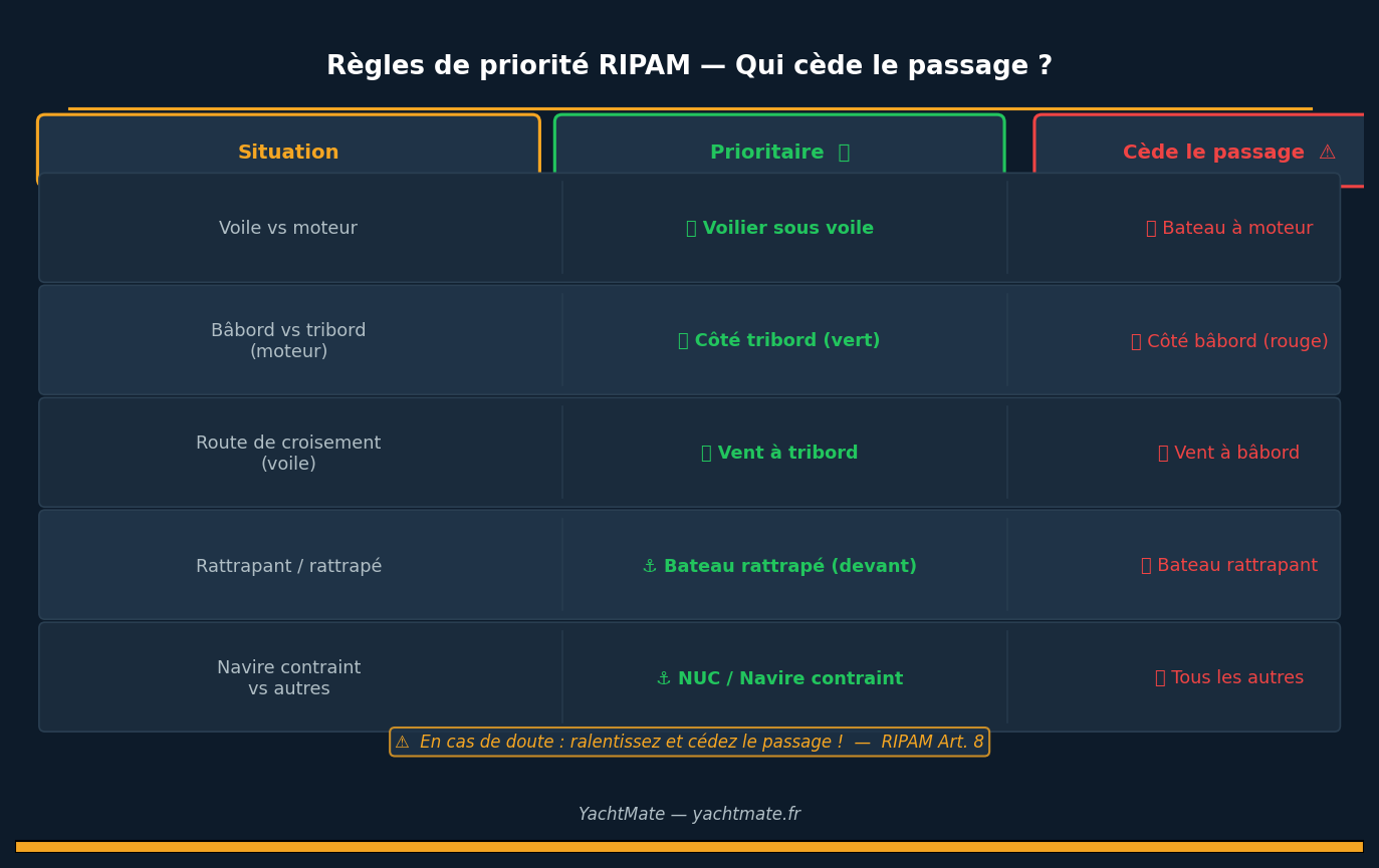 Tabla de reglas de prioridad RIPA — quién cede el paso en el mar