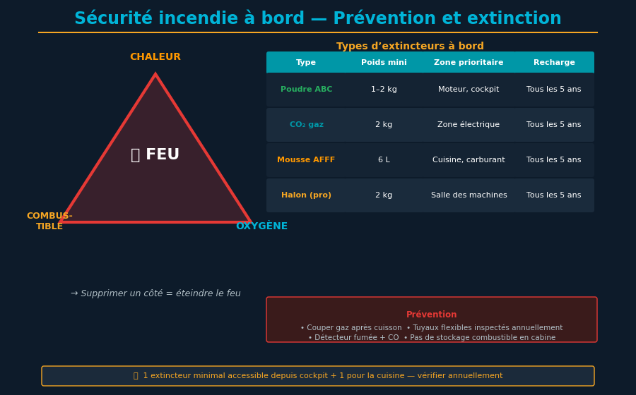 Extintor de polvo ABC montado en punto de acceso rápido en galera de barco