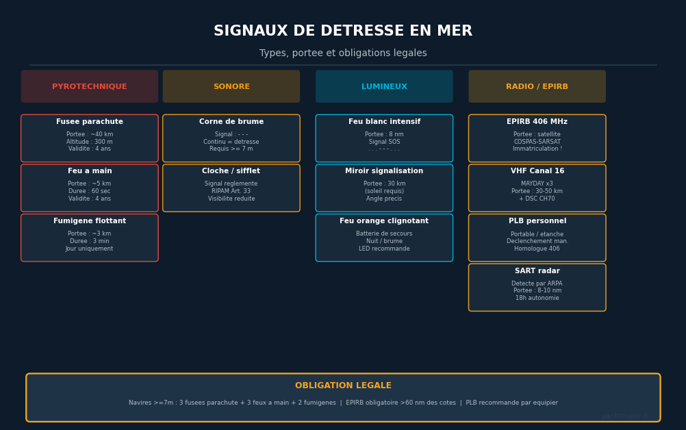 Tabla comparativa de señales de socorro marítimas: tipos, alcances y obligaciones legales
