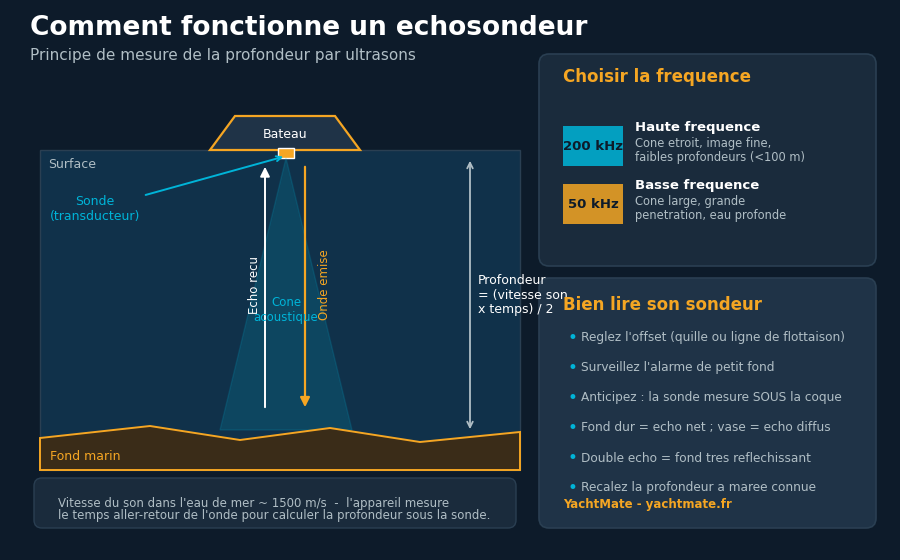 Schema del funzionamento di un ecoscandaglio