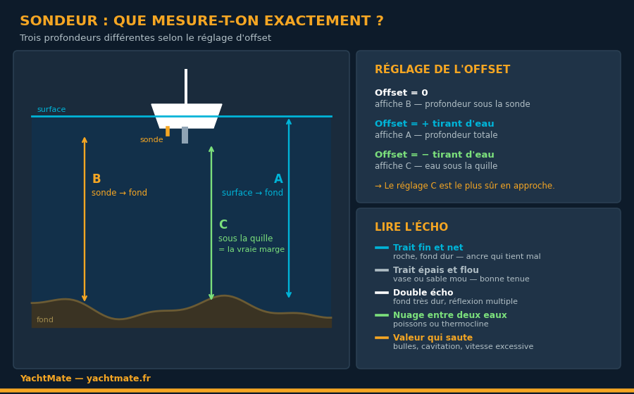 Diagram of the three depths a sounder can display and how to read the echo