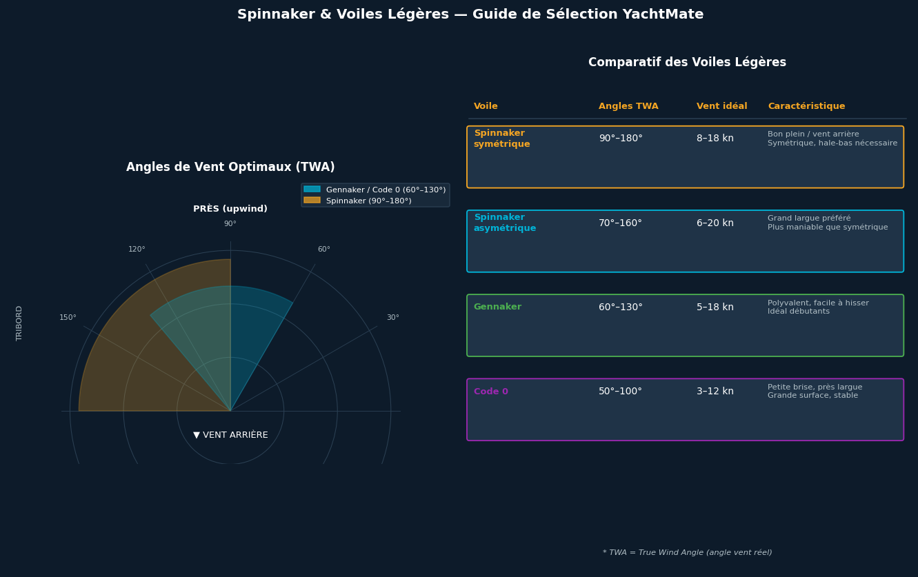 Diagramma degli angoli di vento ottimali per ogni vela leggera