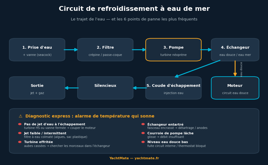 Schema del circuito di raffreddamento ad acqua di mare e dei sei punti di guasto più frequenti