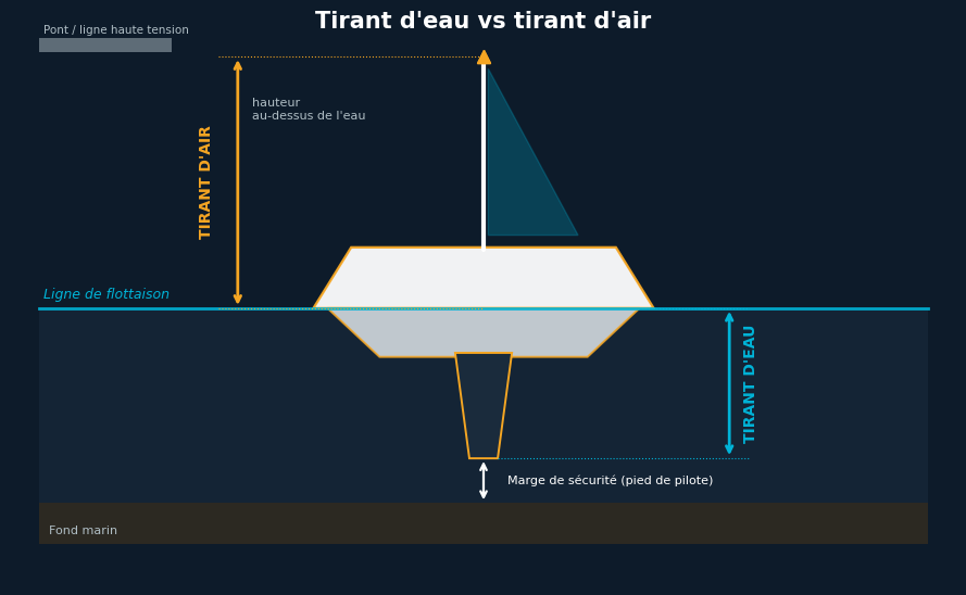 Schema che confronta il pescaggio sotto il galleggiamento e l'altezza d'aria al di sopra, con il margine di sicurezza sotto la chiglia