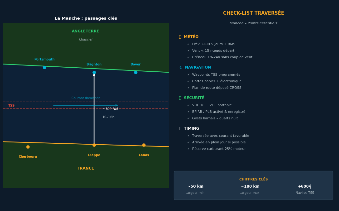 English Channel crossing diagram: TSS, checklist and distances
