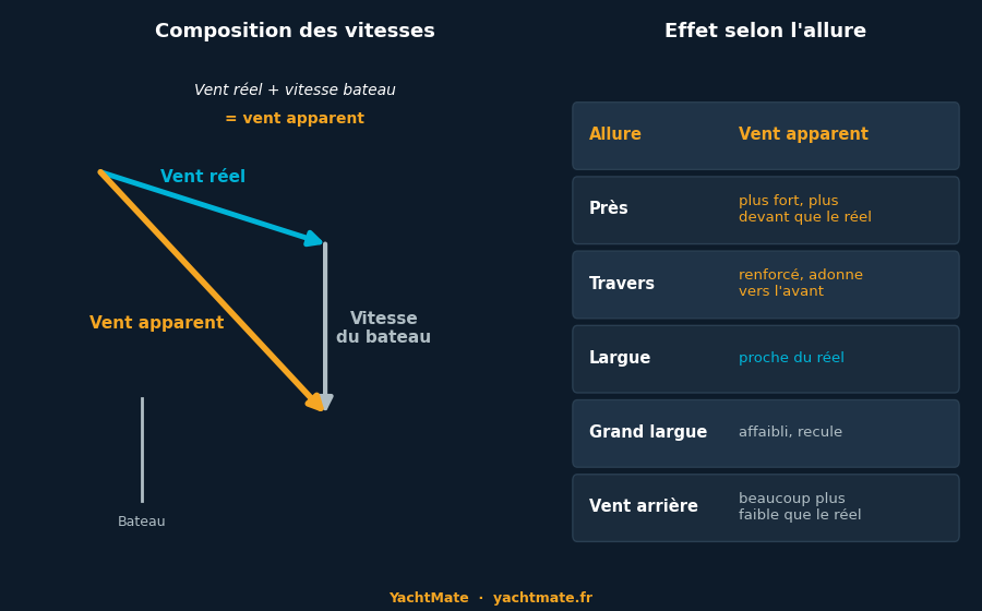 Schéma de composition des vitesses : vent réel + vitesse du bateau = vent apparent, et effet selon l'allure