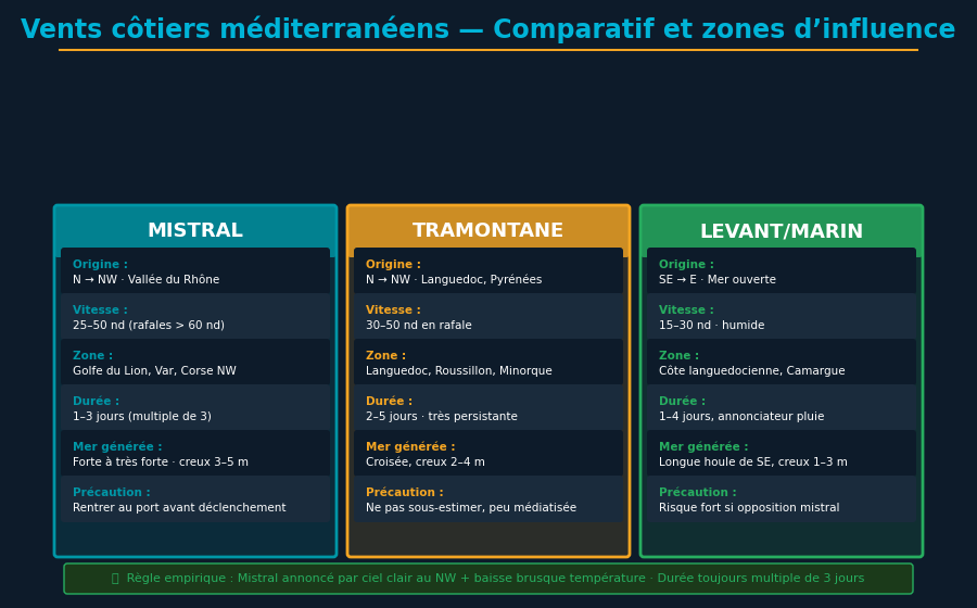 Mistral en Golfo de León