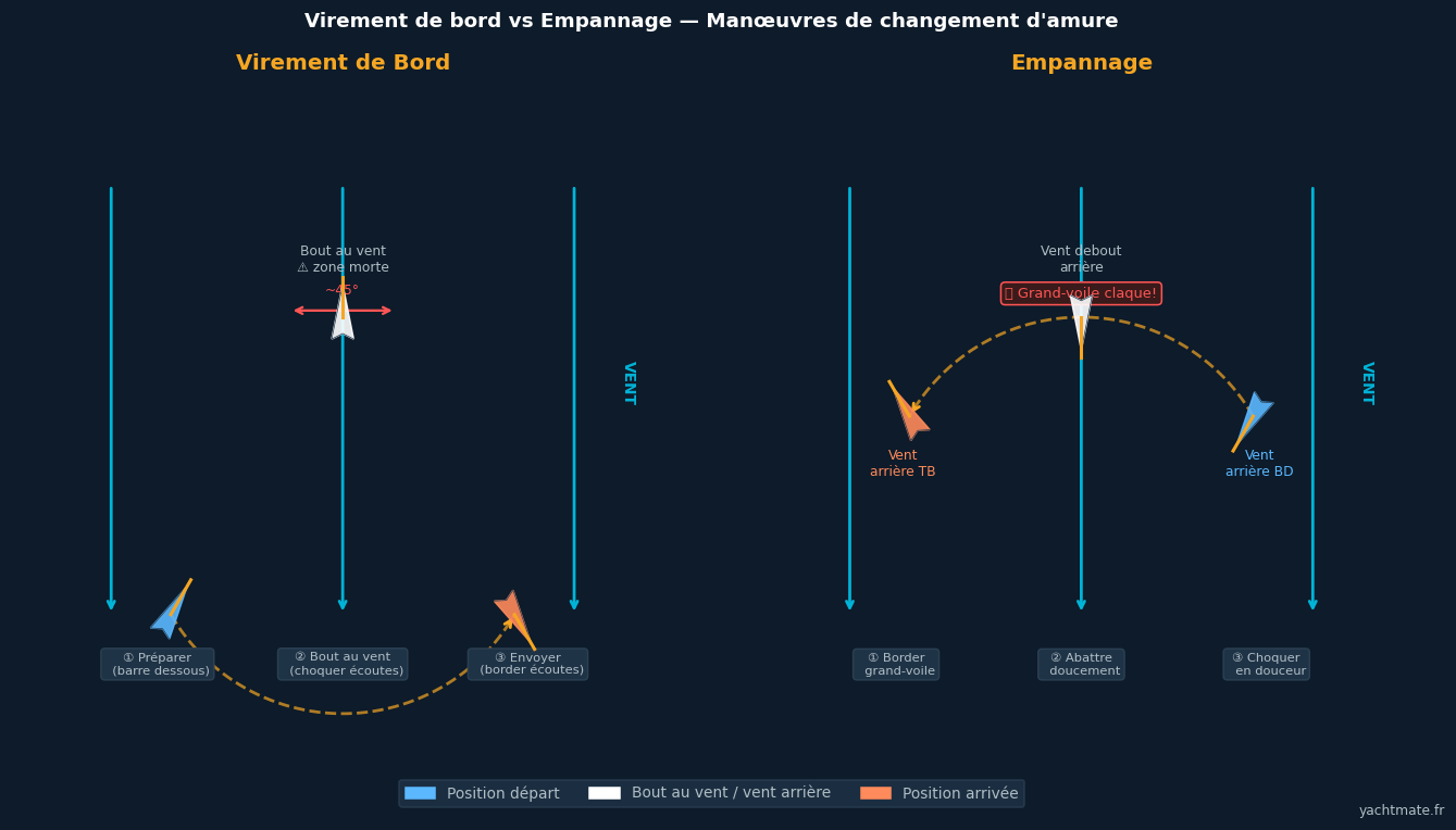 Tacking and gybing diagram — trajectories and key steps